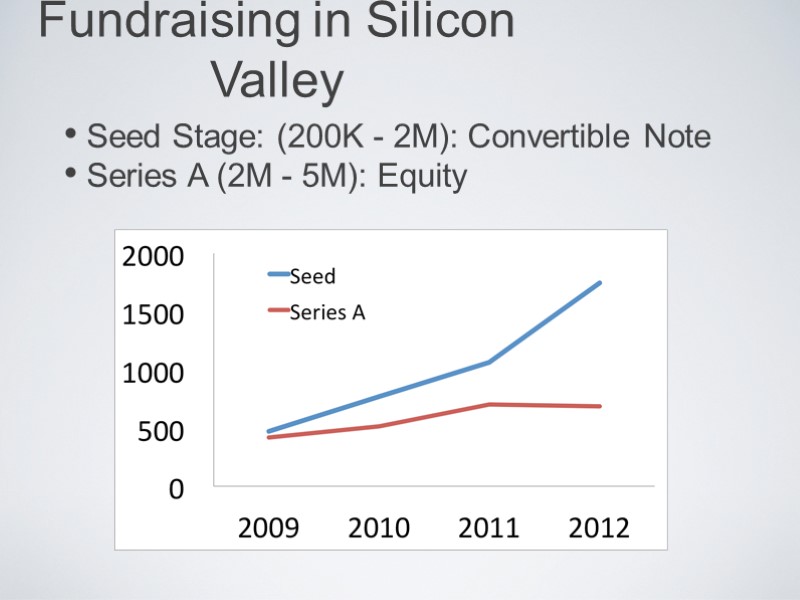 Fundraising in Silicon Valley  Seed Stage: (200K - 2M): Convertible Note  Series
